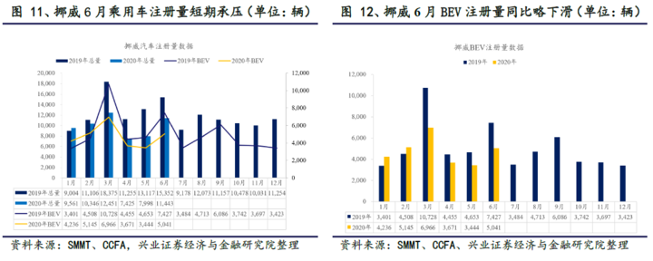 环比同比均实现100%+增长,欧洲电动车乘风破浪 环比同比均实现100%+增长,欧洲电动车乘风破浪