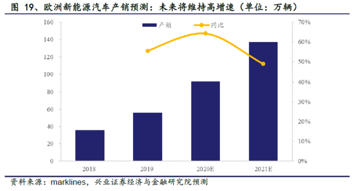 环比同比均实现100%+增长,欧洲电动车乘风破浪 环比同比均实现100%+增长,欧洲电动车乘风破浪