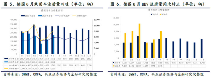 环比同比均实现100%+增长,欧洲电动车乘风破浪 环比同比均实现100%+增长,欧洲电动车乘风破浪
