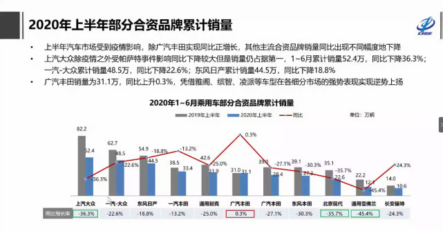 上半年乘用车累计销量793.2万辆 特斯拉逆势增130.5% 上半年乘用车累计销量793.2万辆 特斯拉逆势增130.5%