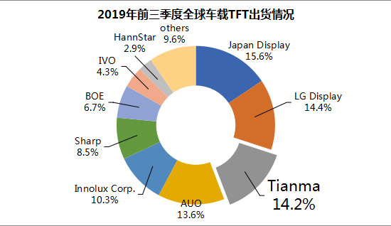 扎根布局 不景气下深天马车载展现硬核实力逆势成长 扎根布局 不景气下深天马车载展现硬核实力逆势成长