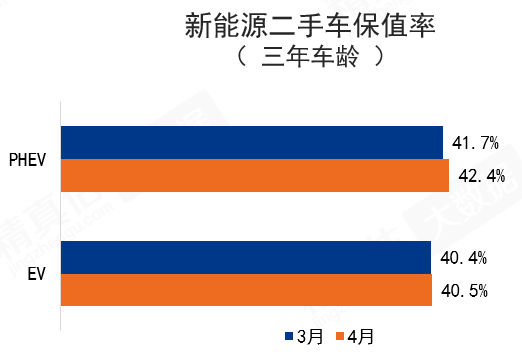 3月新能源车保值率缓慢上升,特斯拉频繁调价优势仍在 3月新能源车保值率缓慢上升,特斯拉频繁调价优势仍在
