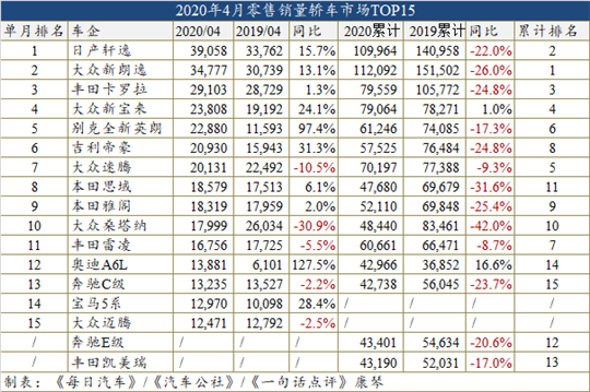 4月车型销量榜:比亚迪宋爆发,四缸助英朗回归 4月车型销量榜:比亚迪宋爆发,四缸助英朗回归