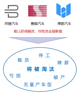 进入关键年,新势力车企分化加速 进入关键年,新势力车企分化加速