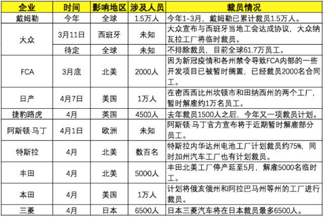 疫情对汽车业影响加剧:15万人面临失业 超20万人减薪 疫情对汽车业影响加剧:15万人面临失业 超20万人减薪