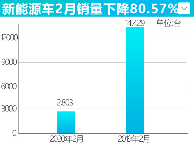 比亚迪2月销量大幅下滑 插电混动车型跌96.59% 比亚迪2月销量大幅下滑 插电混动车型跌96.59%