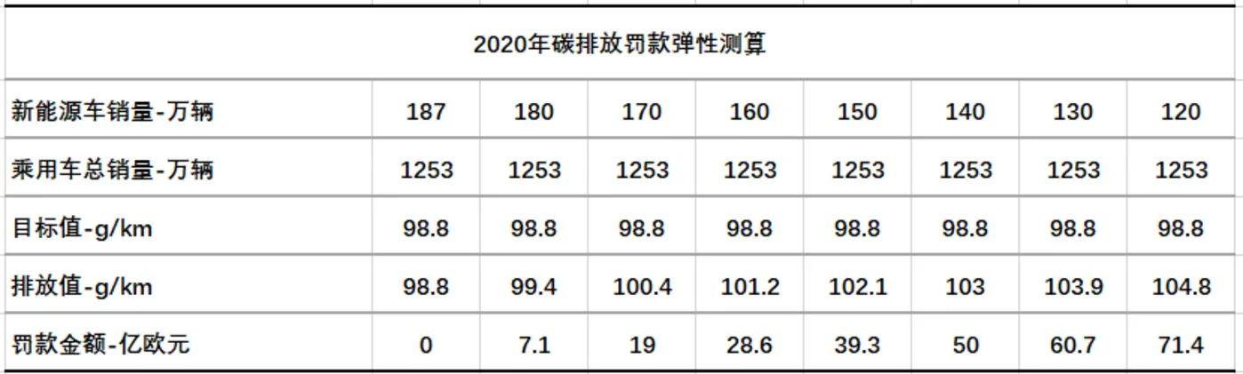 欧盟车企要卖出多少辆新能源车才能避免巨额罚款？