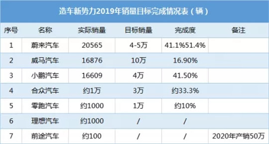 准入标准放宽,造车新势力接得住这份大礼吗? 准入标准放宽,造车新势力接得住这份大礼吗?