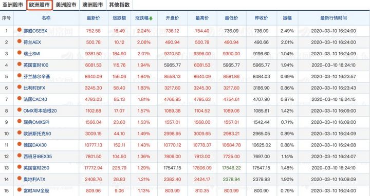 暴跌后迅速回暖,魔幻的“原油价格战” 暴跌后迅速回暖,魔幻的“原油价格战”