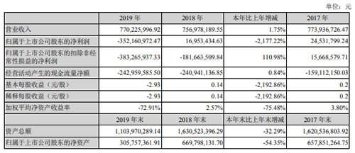 上市三年熊途漫漫 路畅科技首现年度巨亏3.52亿 上市三年熊途漫漫 路畅科技首现年度巨亏3.52亿