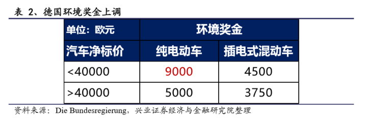 环比同比均实现100%+增长,欧洲电动车乘风破浪 环比同比均实现100%+增长,欧洲电动车乘风破浪