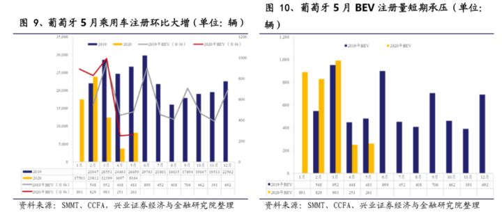 环比同比均实现100%+增长,欧洲电动车乘风破浪 环比同比均实现100%+增长,欧洲电动车乘风破浪