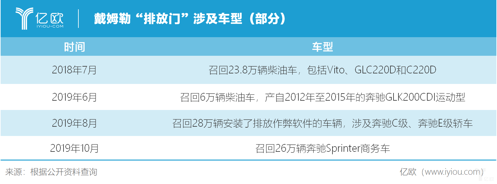 更多奔驰车型涉“排放门”,戴姆勒股价跌至5年来新低 更多奔驰车型涉“排放门”,戴姆勒股价跌至5年来新低
