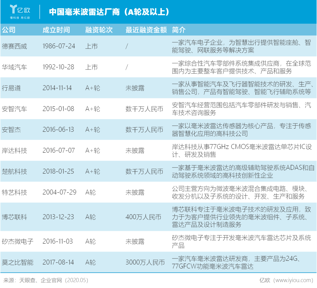 马斯克“偏爱”毫米波雷达,中国自主厂商能上位么? 马斯克“偏爱”毫米波雷达,中国自主厂商能上位么?