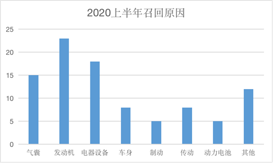 上半年汽车召回:羊头未改,趋势多变 上半年汽车召回:羊头未改,趋势多变