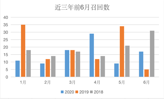 上半年汽车召回:羊头未改,趋势多变 上半年汽车召回:羊头未改,趋势多变
