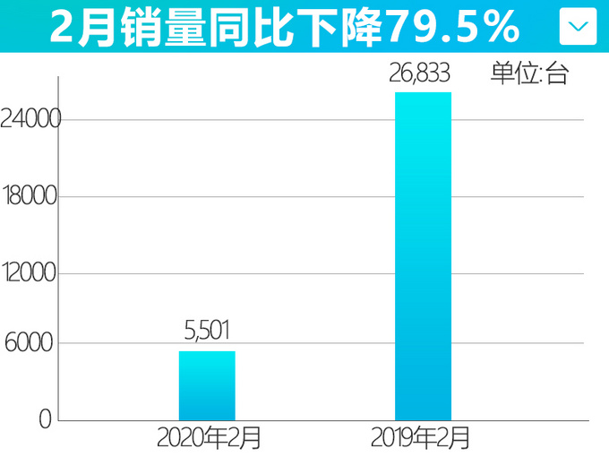 比亚迪2月销量大幅下滑 插电混动车型跌96.59% 比亚迪2月销量大幅下滑 插电混动车型跌96.59%