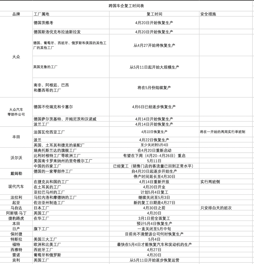时隔一个多月，当初停产的车企有几家复工了