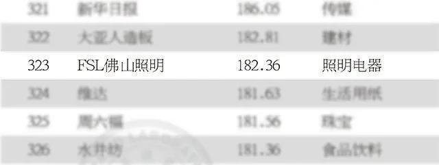 182.36亿元!佛山照明连续蝉联《中国500最具价值品牌》榜单 182.36亿元!佛山照明连续蝉联《中国500最具价值品牌》榜单