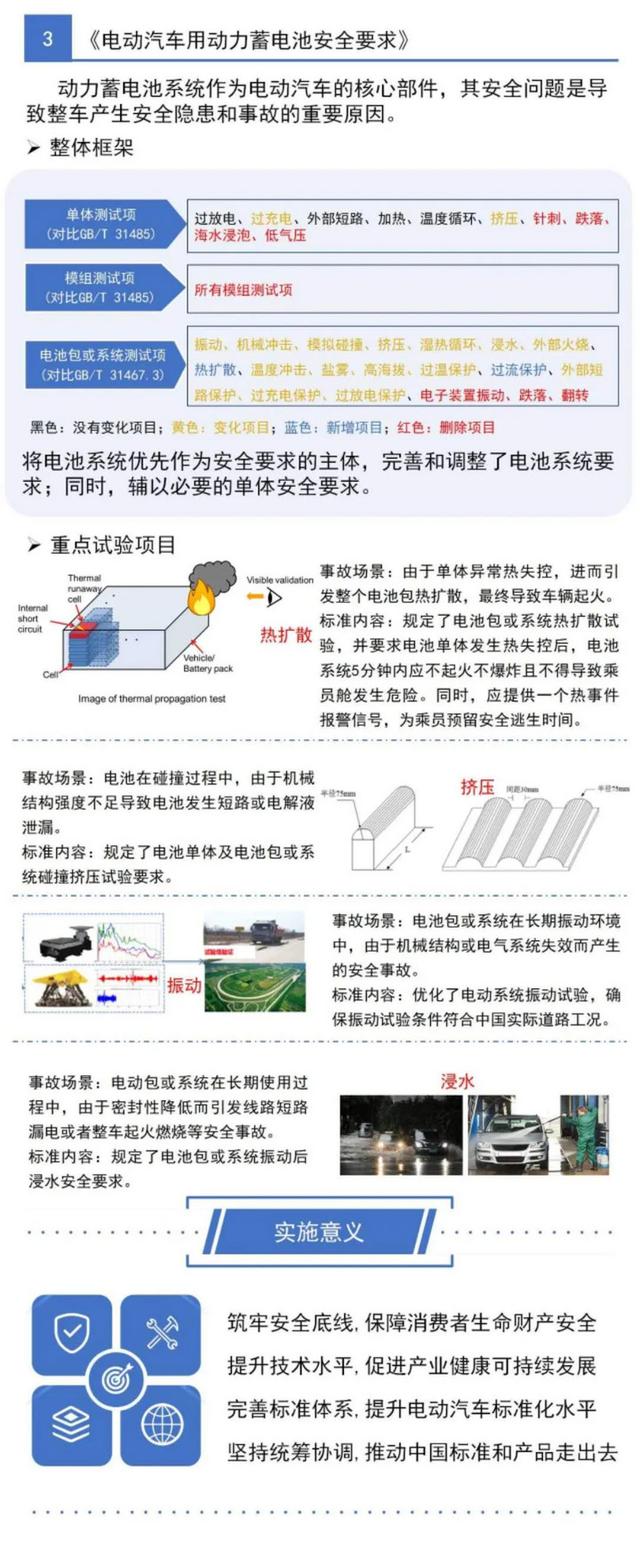 一张图看懂首批电动汽车强制性国家标准