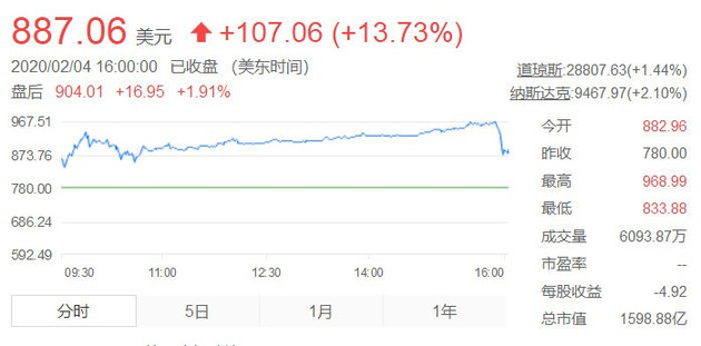 昨夜美股触发熔断机制 特斯拉股价暴跌13.57%总市值大幅缩水 昨夜美股触发熔断机制 特斯拉股价暴跌13.57%总市值大幅缩水