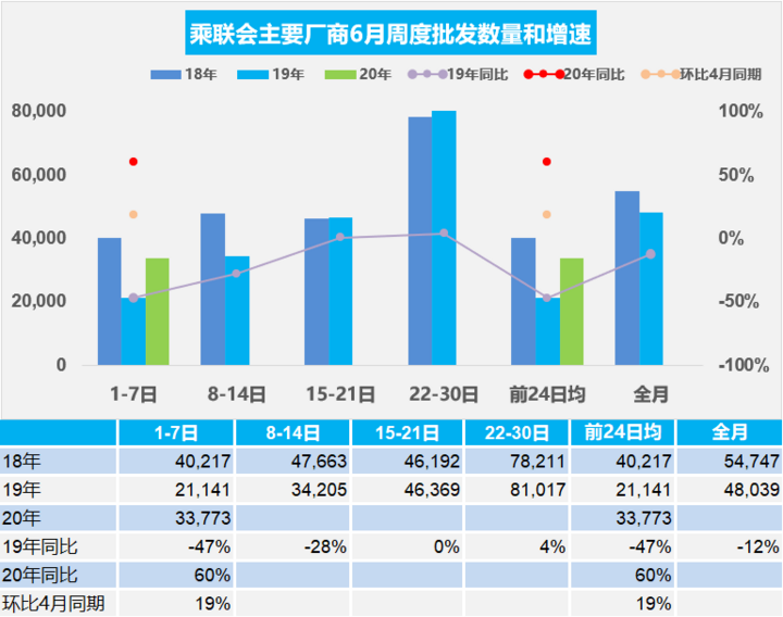 乘联会:6月第一周乘用车市场零售环比下降20% 乘联会:6月第一周乘用车市场零售环比下降20%