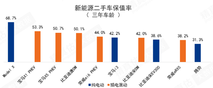 3月新能源车保值率缓慢上升,特斯拉频繁调价优势仍在 3月新能源车保值率缓慢上升,特斯拉频繁调价优势仍在