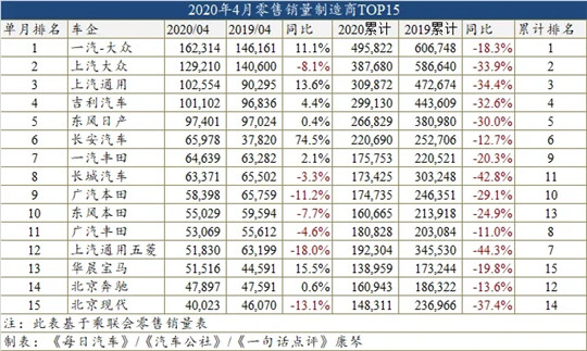 4月车型销量榜:比亚迪宋爆发,四缸助英朗回归 4月车型销量榜:比亚迪宋爆发,四缸助英朗回归