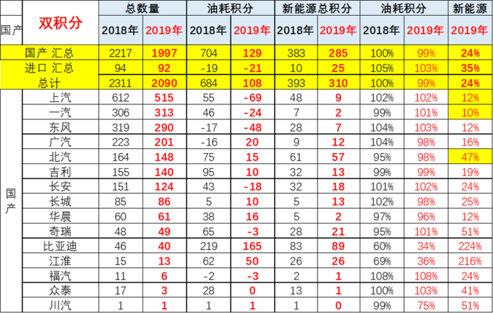 乘联会:新能源积分价格将飙升 乘联会:新能源积分价格将飙升