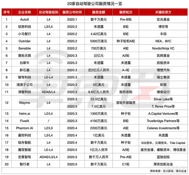 自动驾驶淘汰赛开始!美国创企爆裁员潮,融资王也扛不住了 自动驾驶淘汰赛开始!美国创企爆裁员潮,融资王也扛不住了