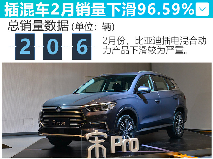 比亚迪2月销量大幅下滑 插电混动车型跌96.59% 比亚迪2月销量大幅下滑 插电混动车型跌96.59%