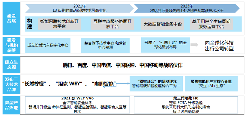 由车企半年报解读智能网联业务发展 由车企半年报解读智能网联业务发展