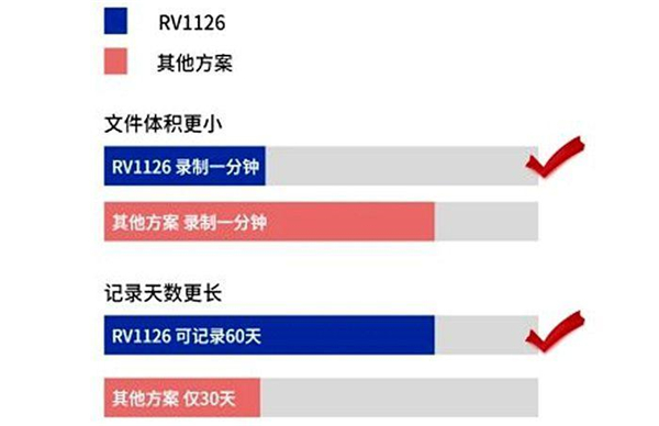瑞芯微推出RV1126车载视觉产品方案 录像性能提升一倍 瑞芯微推出RV1126车载视觉产品方案 录像性能提升一倍