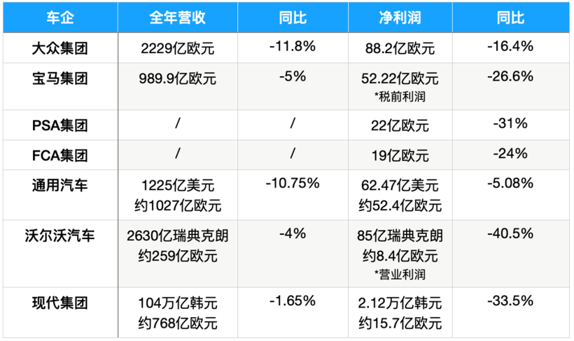 车企2020业绩两重天:戴姆勒利润暴涨48%,雷诺巨亏80亿 车企2020业绩两重天:戴姆勒利润暴涨48%,雷诺巨亏80亿