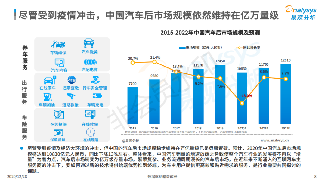 行业报告丨超8成在线车主注重小保养,7成用户对维修点评感兴趣! 行业报告丨超8成在线车主注重小保养,7成用户对维修点评感兴趣!