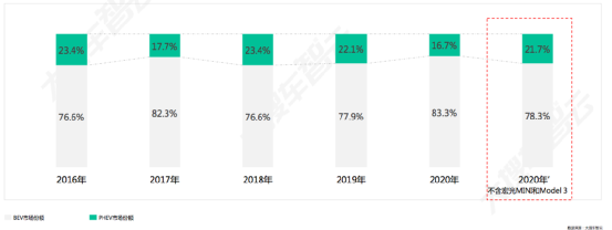 10年,新能源乘用车市场渗透率由0到5.7%,市占率稳步提升 10年,新能源乘用车市场渗透率由0到5.7%,市占率稳步提升