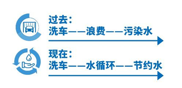 不止于植树节,AquaPur®污水处理系统,让洗车更环保 不止于植树节,AquaPur®污水处理系统,让洗车更环保