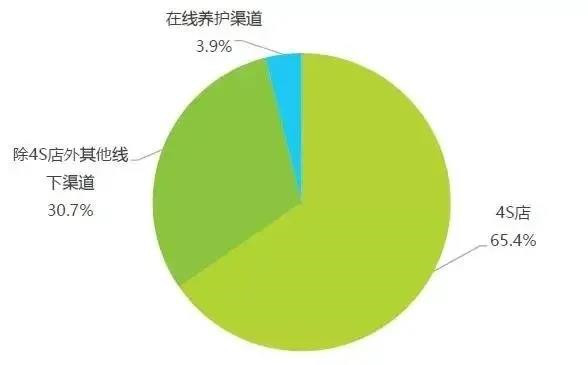 大变局下的中国汽车后市场行业利润份额,将在2035年达到40%! 大变局下的中国汽车后市场行业利润份额,将在2035年达到40%!