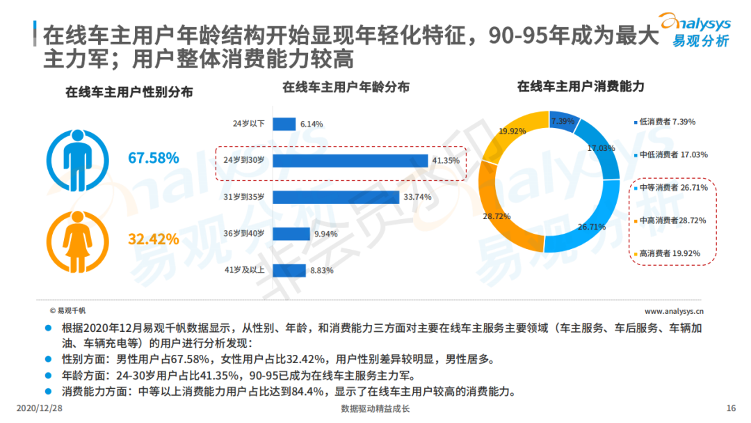 行业报告丨超8成在线车主注重小保养,7成用户对维修点评感兴趣! 行业报告丨超8成在线车主注重小保养,7成用户对维修点评感兴趣!