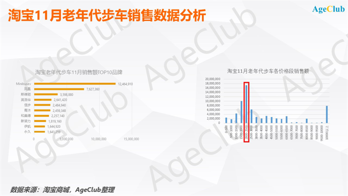 深度:老头乐年销量超100万辆,五菱宏光强势入局,老年代步车市场谁主沉浮? 深度:老头乐年销量超100万辆,五菱宏光强势入局,老年代步车市场谁主沉浮?