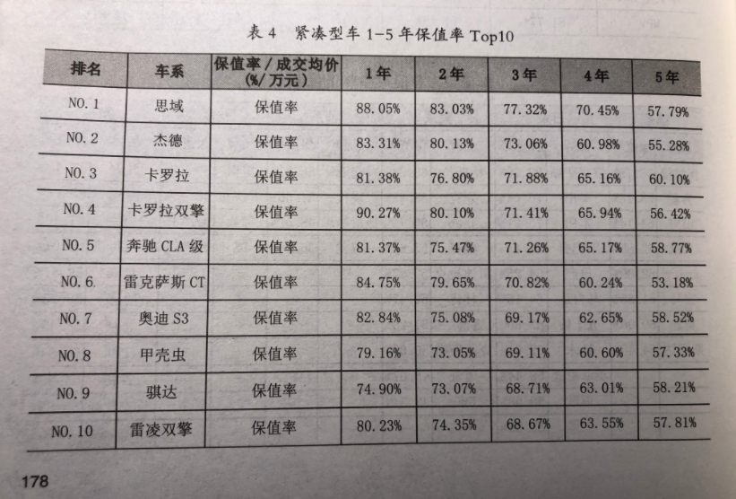 2020年二手车保值率排名,最保值的你猜是哪国的? 2020年二手车保值率排名,最保值的你猜是哪国的?