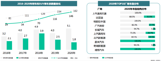 10年,新能源乘用车市场渗透率由0到5.7%,市占率稳步提升 10年,新能源乘用车市场渗透率由0到5.7%,市占率稳步提升