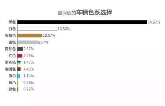 车身颜色这么选,让你买车不纠结! 车身颜色这么选,让你买车不纠结!