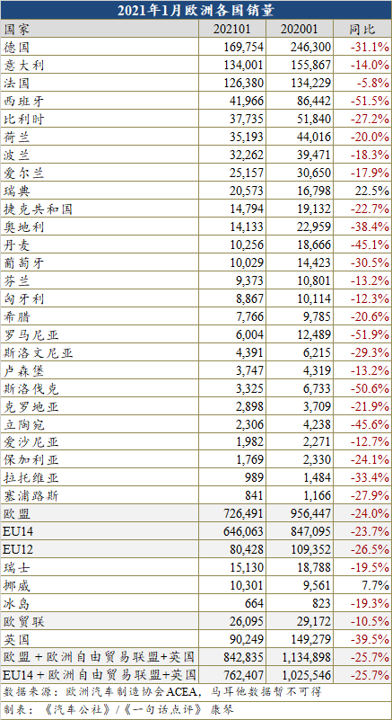 1月欧洲车市暴跌25.7%至84.3万辆 创31年以来同期新低 1月欧洲车市暴跌25.7%至84.3万辆 创31年以来同期新低