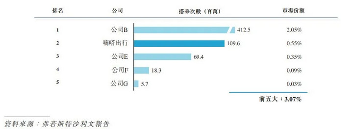 嘀嗒后来居“上”,共享出行第一股含金量有多大? 嘀嗒后来居“上”,共享出行第一股含金量有多大?