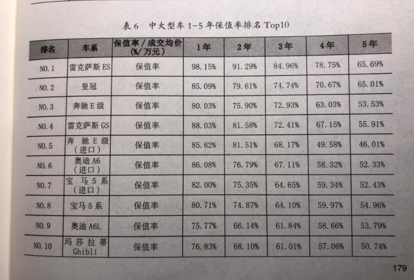 2020年二手车保值率排名,最保值的你猜是哪国的? 2020年二手车保值率排名,最保值的你猜是哪国的?