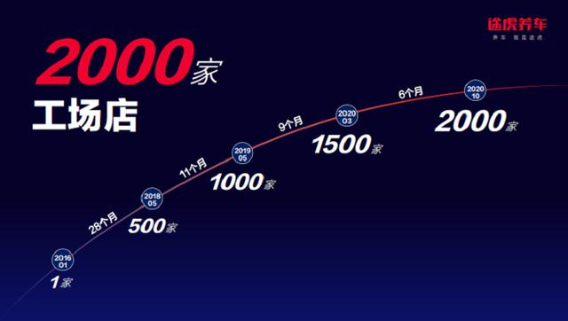快!从0到2000家!途虎养车全新数字化解决方案五方齐发力,共享蓝海市场红利 快!从0到2000家!途虎养车全新数字化解决方案五方齐发力,共享蓝海市场红利