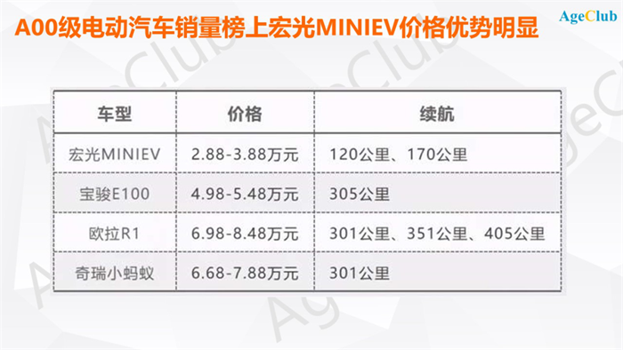 深度:老头乐年销量超100万辆,五菱宏光强势入局,老年代步车市场谁主沉浮? 深度:老头乐年销量超100万辆,五菱宏光强势入局,老年代步车市场谁主沉浮?