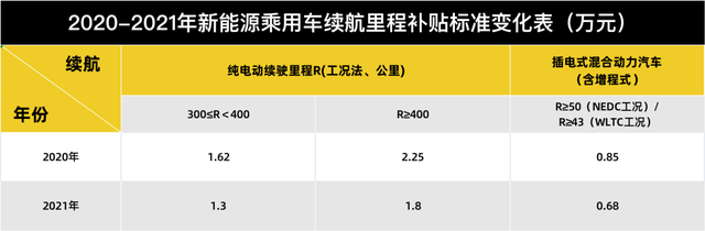 2021新能源补贴退坡落实,各家车企如何应对? 2021新能源补贴退坡落实,各家车企如何应对?