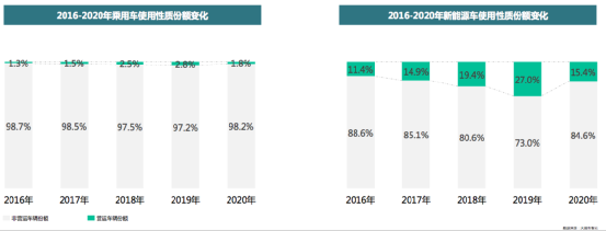 10年,新能源乘用车市场渗透率由0到5.7%,市占率稳步提升 10年,新能源乘用车市场渗透率由0到5.7%,市占率稳步提升
